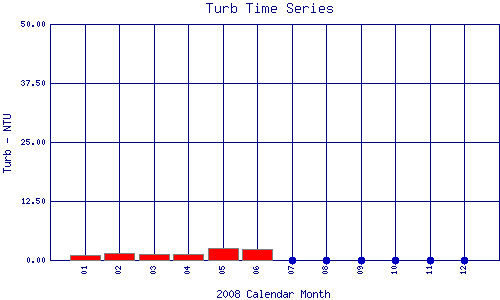 Turb Plot