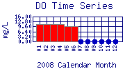 DO Plot
