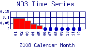 NO3 Plot