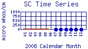 SC Plot