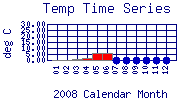 Temp Plot