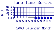 Turb Plot
