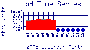 pH Plot