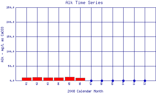 Alk Plot