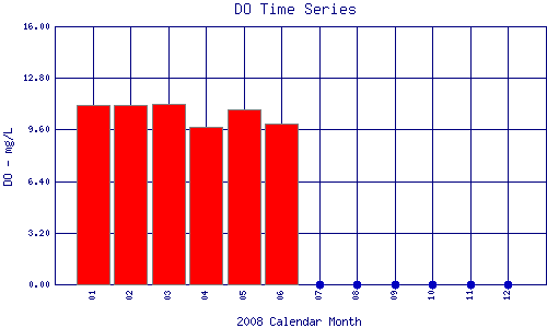 DO Plot