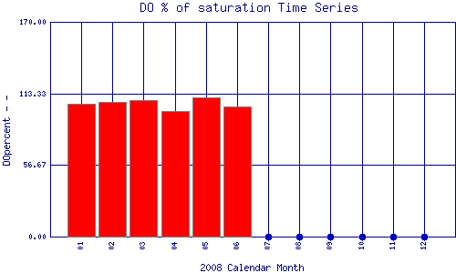 DOpercent Plot