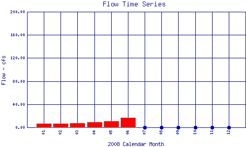 Flow Plot