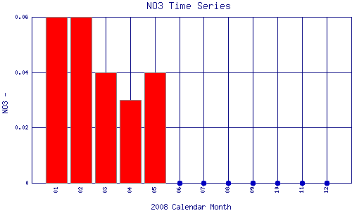 NO3 Plot