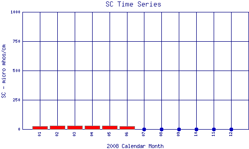 SC Plot