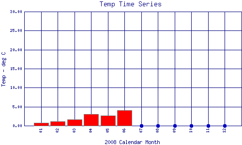 Temp Plot