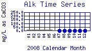 Alk Plot