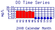 DO Plot