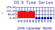 DOpercent Plot