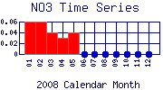 NO3 Plot
