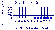 SC Plot