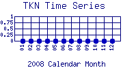 TKN Plot