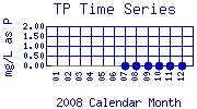 TP Plot