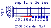 Temp Plot
