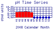 pH Plot