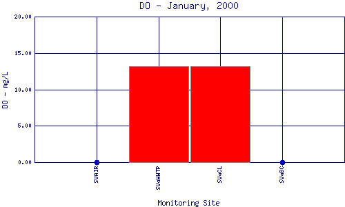 DO Plot