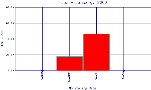 Flow Plot