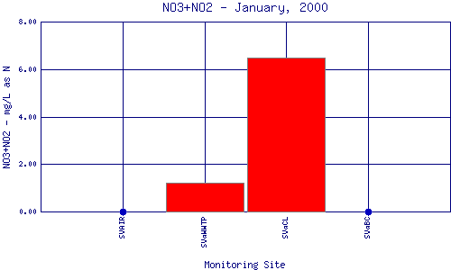 NO3+NO2 Plot