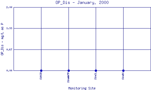 OP_Dis Plot