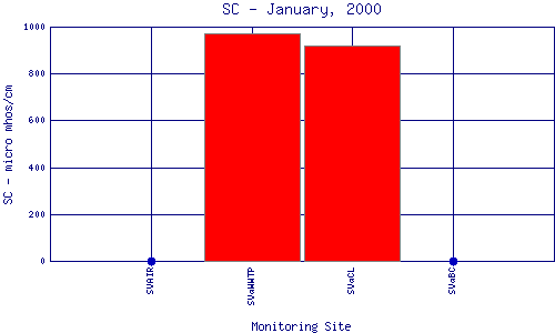 SC Plot