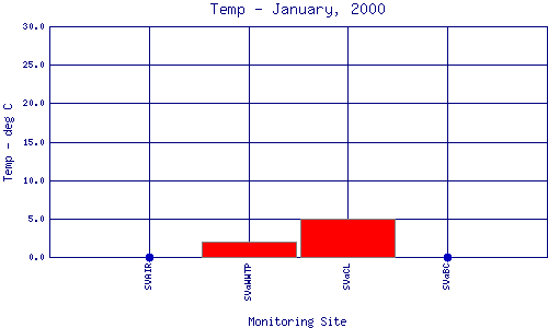 Temp Plot