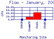 Flow Plot