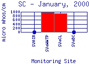 SC Plot
