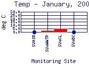 Temp Plot
