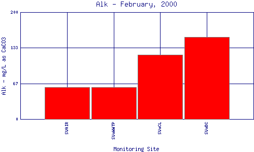 Alk Plot