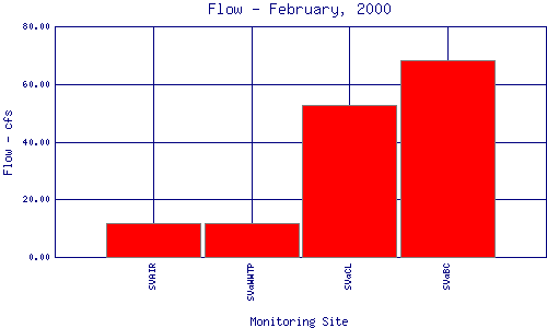 Flow Plot
