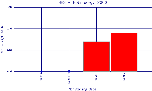 NH3 Plot