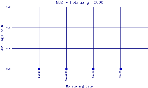 NO2 Plot