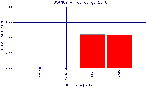 NO3+NO2 Plot