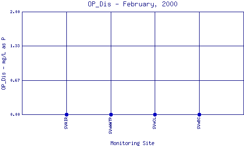 OP_Dis Plot