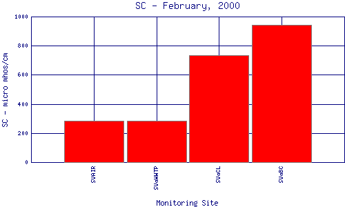SC Plot