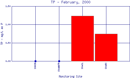TP Plot