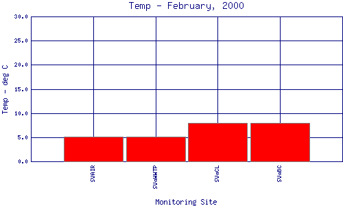 Temp Plot