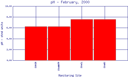 pH Plot