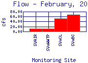 Flow Plot