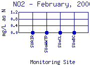 NO2 Plot