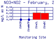 NO3+NO2 Plot