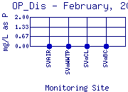 OP_Dis Plot