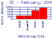 SC Plot