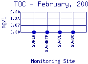 TOC Plot