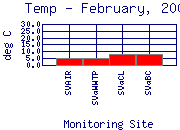 Temp Plot