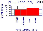pH Plot